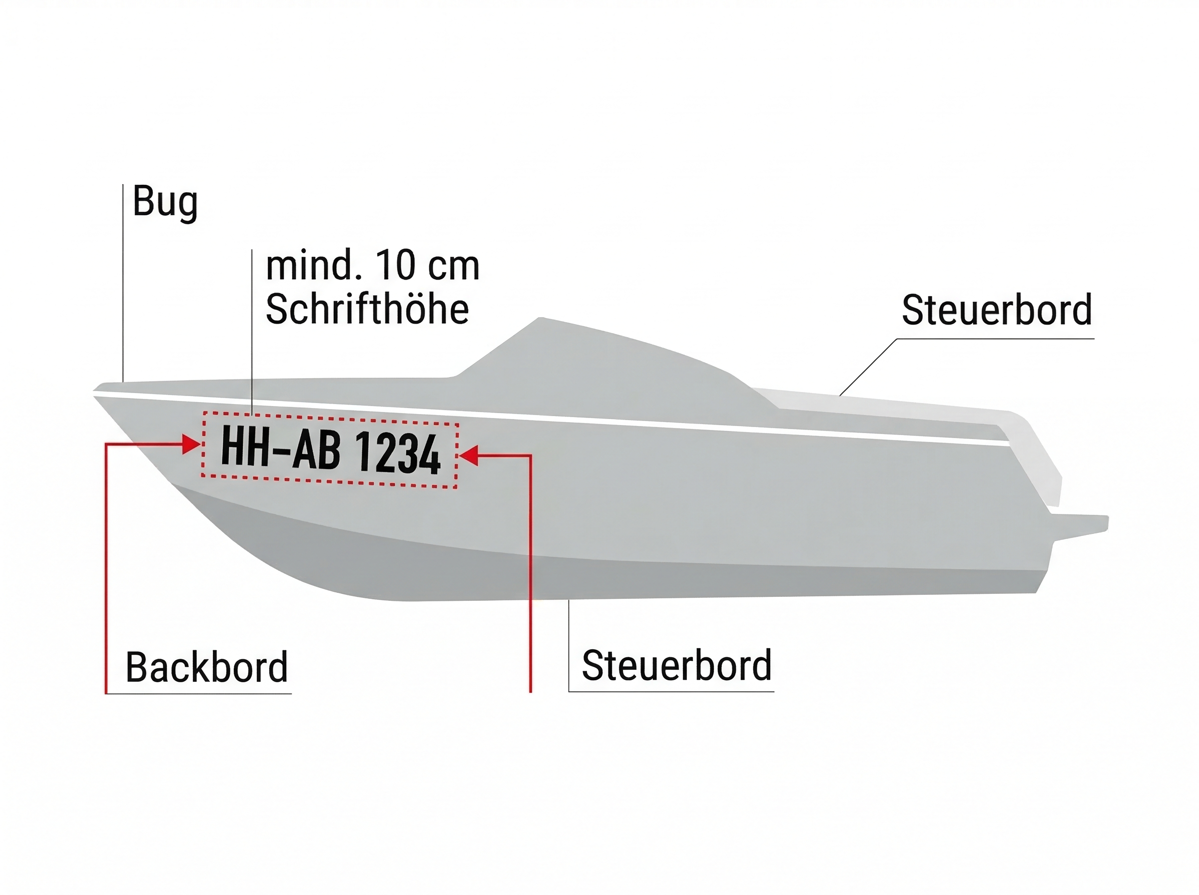 https://www.folien-arbeiter.de/blog/wp-content/uploads/2026/03/Infografik-Platzierung-des-amtlichen-Bootskennzeichens-am-Bootsrumpf.jpeg